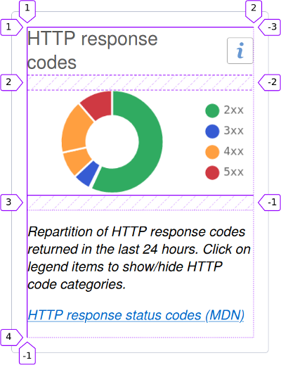 Composant d’interface affichant l’état camembert et l’état court texte dans une grille à une colonne, avec l’inspecteur de grille CSS de Firefox
