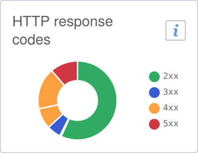 UI Component displaying a pie chart
