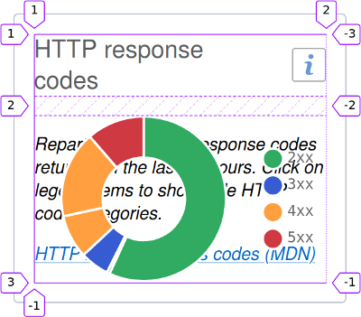 UI Component displaying the pie chart and short text states on top of each other with Firefox CSS grid inspector